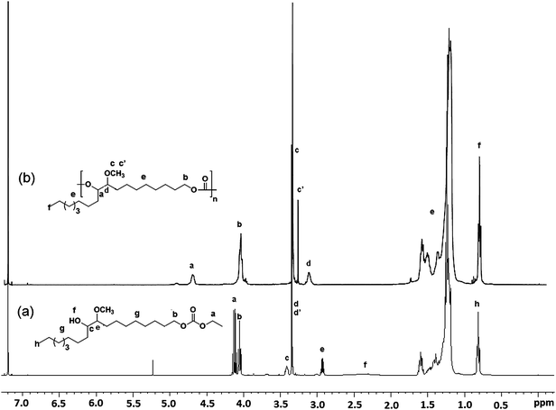 Stacked 1H-NMR spectra of (a) EHMOC and (b) polycarbonate (PC-I) derived by self-polycondensation of EHMOC.