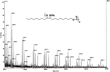 
            MALDI-TOF mass spectrum of polycarbonate (PC-II) derived by self-polycondensation of EHMOC.