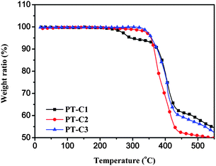 
            TGA plots of the polymers with a heating rate of 10 °C min−1 under inert atmosphere.