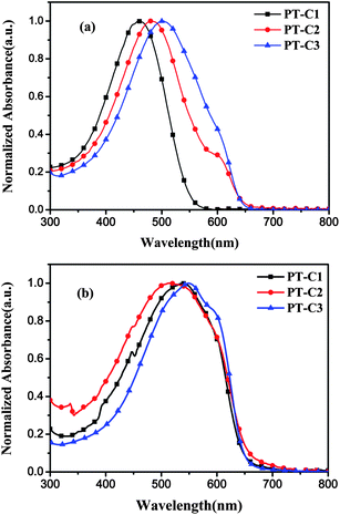 
            Absorption spectra of polymers (a) in chloroform solutions; (b) in solid films.