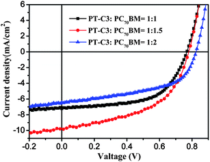 
            J–V curves of the PSCs based on PT–C3:PC70BM with different weight ratios under the illumination of AM 1.5, 100 mW cm−2.