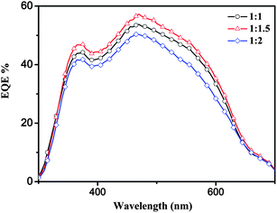 EQE of the PSCs based on PT–C3: PC70BM with different weight ratios.