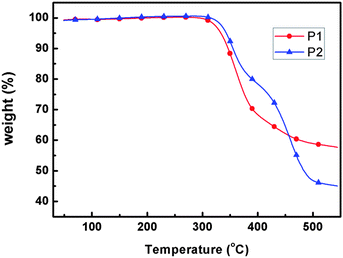 
            TGA plots of the polymers with a heating rate of 10 °C min−1 under nitrogen atmosphere.
