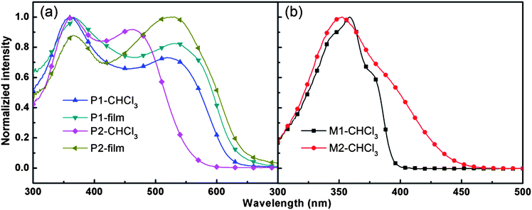 The UV-vis absorption spectra of (a) P1 and P2 in chloroform and solid films, (b) M1 and M2 in chloroform.