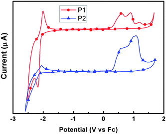 
            Cyclic voltammograms of P1 and P2 films on a platinum electrode measured in 0.1 mol L−1Bu4NPF6 acetonitrile solutions at a scan rate of 100 mV s−1.