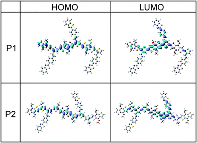 HOMO and LUMO wavefunctions of the two oligomer (n = 3 for P1 and n = 2 for P2) model systems calculated at the B3LPY/6–31g(d) level.