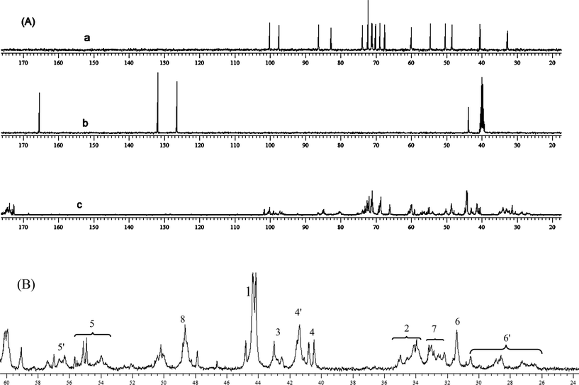 (A) 13C NMR spectra of (a) kanamycin sulfate (400 MHz, in D2O, 298 K) and (b) MBA (400 MHz, in DMSO-d6, 298 K); (c) 13C NMR spectrum of HPKM (400 MHz, in D2O, 298 K); (B) enlarged and assigned 13C NMR spectra of HPKM at 20–60 ppm.