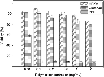 In vitro cytotoxicity of HPKM against COS-7 cells after 48 h incubation (mean ± SD, n = 3).