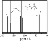 
          13C NMR spectrum of nylon 3 (sample Ny4) in CDCl3.