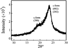 
          XRD pattern of nylon 3 (sample Ny4).