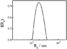 Hydrodynamic radius distribution (f(Rh)) of sample Ny4 in formic acid.