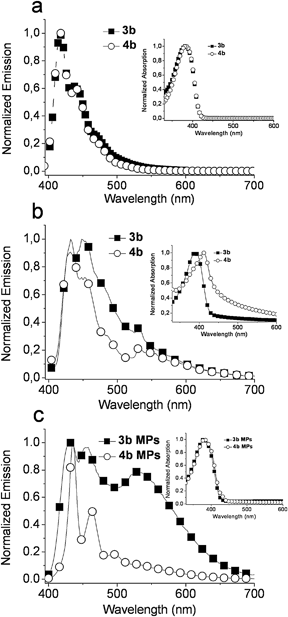 Normalized emission and absorption (inset) spectra of copolymers 3,4b in solution (chloroform, 10−6 mol L−1) (a), films (drop cast from chloroform, 1 mg mL−1) (b) and as polymer microparticles prepared via a precipitation-sonication procedure (water, 10−4 mol L−1) (c).