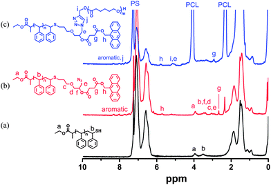 
            1H NMR spectra of (a) PS-SH, (b) PS-N3-Ant and (c) PS-PCL-Ant.