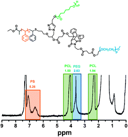 
            1H NMR spectrum of the PS-PCL-PEG star copolymer.