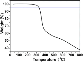 
            TGA plot of the polymer with a heating rate of 10 °C min−1 under an inert atmosphere.