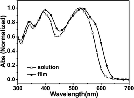 Normalized absorption spectra of PFBT-BDT in chloroform solution and solid film on quartz plates.