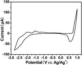 
            Cyclic voltammogram of the polymer film on Pt electrode in 0.1 mol L−1Bu4NPF6, CH3CN solution with a scan rate of 100 mV s−1.