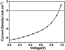 Current density-voltage characteristic of the PSC based on PFBT-BDT:PC71BM (1 : 2, w/w), under the illumination of AM1.5G, 100 mW cm−2.