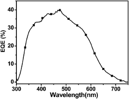 The external quantum efficiency (EQE) spectrum of the PSC based on PFBT-BDT:PC71BM (1 : 2, w/w).