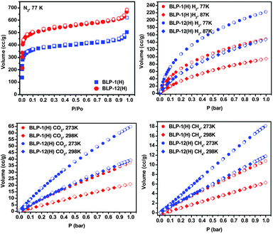 Gas uptake isotherms for BLP-1(H) and BLP-12(H); adsorption (filled) and desorption (empty).