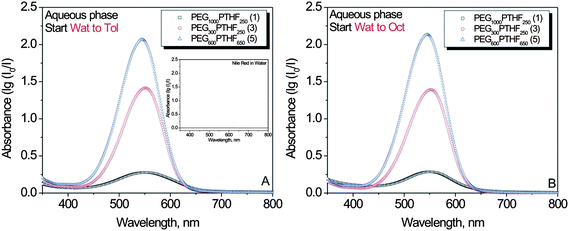 Optical spectra of Nile red-loaded polymers (1, 3, and 5) dissolved in water (1% w/v) (two experimental sets A and B).