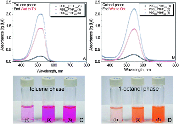 Optical spectra of Nile red solutions transferred by polymers 1, 3, and 5 to toluene (A) and 1-octanol (B). Appearance of dye solutions in toluene (C) and 1-octanol (D) after the polymer (1, 3, or 5) mediated-transfer.