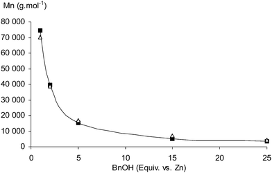 Dependence of the molar mass M̄n of P(TMC(OMe)2)s synthesized at 90 °C on the benzyl alcohol content at [TMC(OMe)2]0/[(BDI)Zn[N(SiMe3)2]]0 of 500 : 1. △, Experimental values determined by SEC; ■ theoretical values.