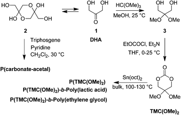 Reported syntheses of (co)polymers derived from TMC(OMe)2.7,8