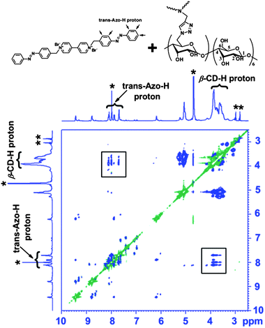 Partial 2D ROESY 1H NMR spectrum of a 1/1 mixture of trans-Diazo and β-CD3 in DMF-d7/D2O (1/1, v/v) at 15 mM at 30 °C. Asterisks indicate the signals of DMF-d7 and D2O.