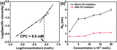 (a) Double-logarithmic plot of specific viscosity of equimolar solution of Diazo and β-CD3 in DMF/H2O (1/1, v/v) versus molar concentration. Data represent mean standard deviation (n = 3). (b) Hydrodynamic radius of a supramolecular polymer before and after UV irradiation as a function of molar concentration. Data represent mean standard deviation (n = 3).