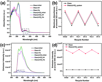 (a) UV-Vis spectra and (c) fluorescence emission spectra (λex = 360 nm) of β-CD3/Diazo (1/1, mol mol−1) and Diazo in DMF/H2O (1/1, v/v) before UV irradiation, after UV irradiation and after Vis irradiation. (b) Changes in the maximum absorbance at around 323 nm and (d) changes in the maximum emission intensity at around 440 nm upon alternating irradiation with UV and Vis light. The concentration of Diazo was kept at 2.5 × 10−5 M.
