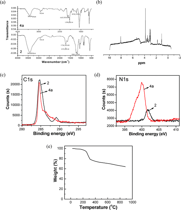 (a) FT-IR spectra of SWNT derivatives (A: 4a; B: 2). (b) 1H NMR spectrum of SWNT derivative 4a. (c–d) C 1s (c) and N 1s (d) XPS spectra of SWNT derivatives 2 (black line) and 4a (red line), respectively. (e) TGA spectrum of SWNT derivative 4a.