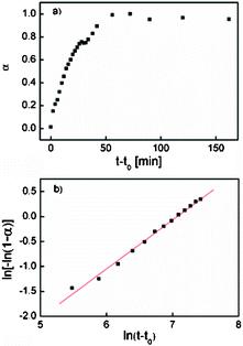 (a) Crystallization curve of E-MMT-1(7.5) obtained from the integrated values of the 11 reflection of the c2mm mesostructure as a function of time. (b) The corresponding Sharp–Hancock plot over the range 0.15 < α < 0.8.