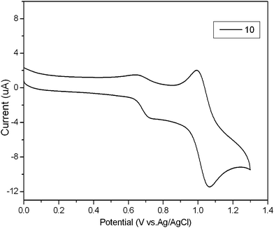 Oxidation part of the CV curve of compound 10, measured in MeCN and CH2Cl2 (1 : 1, v/v) containing Bu4NPF6 (0.1 M) as supporting electrolyte.