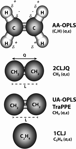 Pictorial representation of the five different intermolecular potentials used in the simulations; each sphere represents a pseudo-atom with a characteristic Lennard–Jones (σ,ε) pair. Partial electrostatic charges, δ, and a point molecular quadrupole, Q, are used in the AA-OPLS and 2CLJQ models, respectively, to calculate electrostatic interactions (see Sections 2.1–2.2 for a detailed description). In the two-center united-atom models (UA-OPLS, TraPPE), L is the chemical bond length between two CH2 (sp2) groups.