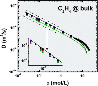 Self-diffusion coefficients, D, calculated for the bulk fluid using different potential models at T = 300 K (data for AA-OPLS, ρ < 3 mol L−1, and 2CLJQ from ref. 34). Symbols correspond to simulation (●) or experimental results (▲):37,44 AA-OPLS (black), 2CLJQ (blue), TraPPE (red), UA-OPLS (purple) and 1CLJ (green). Lines are least-squares fittings of the data using Liu's equation79 (eqn (5)) corresponding to the fully atomistic model (black, AA-OPLS) and to the one Lennard–Jones particle (green, 1CLJ).