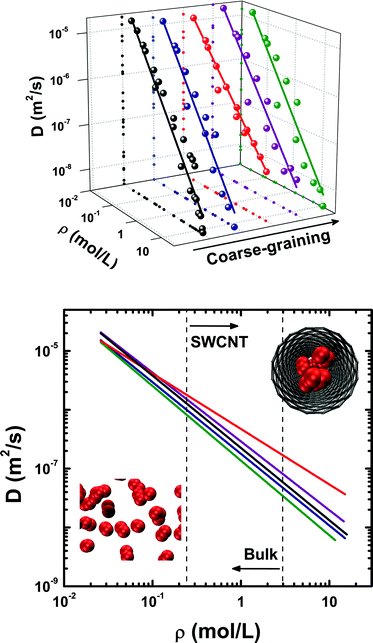 Influence of the intermolecular potential upon bulk and confined C2H4 dynamics at T = 300 K: top) Self-diffusion coefficients for ethylene in the whole density domain (data for AA-OPLS, ρ < 3 mol L−1, and 2CLJQ from ref. 34); bottom) projection onto the (D,ρ) plane, showing the two areas corresponding to a bulk (ρ ≤ 2.969 mol L−1) and confined fluid (ρ ≥ 0.242 mol L−1). Symbols are MD data and lines correspond to a power-law, D = D0ρλ (Table 6); note that, for each individual potential, both bulk and confined self-diffusivities seem to collapse onto the same master-curve (see text for details). Data points and lines are colored according to the molecular potential employed: AA-OPLS (black), 2CLJQ (blue), TraPPE (red), UA-OPLS (purple) and 1CLJ (green). In snapshots, ethylene molecules are represented as a two-center Lennard–Jones fluid and the SWCNT by its graphitic carbon mesh.