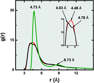 Radial distribution functions of dense confined ethylene, calculated for the individual carbon centres, at T = 300 K: AA-OPLS (black, ρ = 15.024 mol L−1), TraPPE (red, ρ = 15.024 mol L−1) and 1CLJ (green, ρ = 11.632 mol L−1).