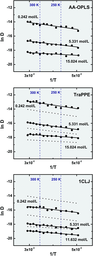 Temperature dependence of the confined fluid self-diffusion coefficient, in the range 220 ≤ T (K) ≤ 340. Symbols represent molecular dynamics results and lines correspond to an Arrhenius fit, D = Aexp(−Ea/RT). For comparison purposes, the Arrhenius plots obtained for the AA-OPLS fluid are indicated as dotted lines in both the TraPPE and 1CLJ charts. Note that the three different densities indicated include two limiting situations: when the nanotube contains only two fluid molecules (0.242 mol L−1), and when it is filled with fluid (11.632 mol L−1; 15.024 mol L−1).