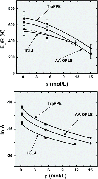 Dependence of the Arrhenius parameters, activation energy (Ea/R) and pre-exponential factor (A), with the confined fluid molecular density. Symbols are the results of fitting MD data with the Arrhenius law and lines correspond to nonlinear functions, (Ea/R) = (Ea/R)0 − bρ3/2 and lnA = lnA0 − bρ1/2. The dashed line is an extrapolation of the 1CLJ data with the parameters ((Ea/R)0,b) calculated for the upper (ρ = 5.331 mol L−1) and lower (ρ = 11.632 mol L−1) data point error intervals.