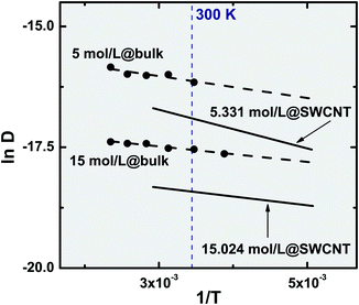 Temperature dependence of the fluid self-diffusion coefficient (220 ≤ T (K) ≤ 398.15). Symbols represent experimental data measured for bulk ethylene37,38 and lines correspond to the Arrhenius equation (eqn (7)) for the bulk (dashed) and confined (full) phases. The confined ethylene results were obtained using the AA-OPLS potential at two different densities.
