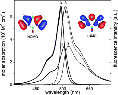 Absorption and fluorescence normalized spectra of dye 1, 2 and 3 in diluted (2 × 10−6 M) solutions of c-hexane. Electronic density in the HOMO and LUMO state of the unsubstituted BODIPY.