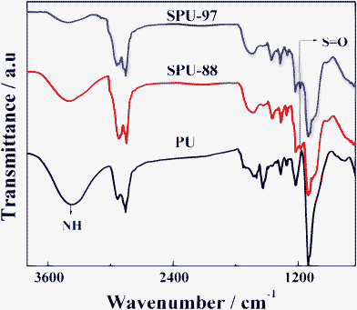 FTIR spectra of pure and sulfonated PUs with two different degrees of sulfonation.