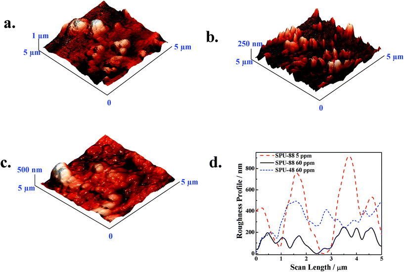 AFM
micrographs of electrodes after electrochemical measurement for various SPU as inhibitor (a) 5 ppm SPU-88, (b) 60 ppm SPU-88, (c) 60 ppm SPU-48 and (d) the relative roughness of the surfaces from the above three micrographs.