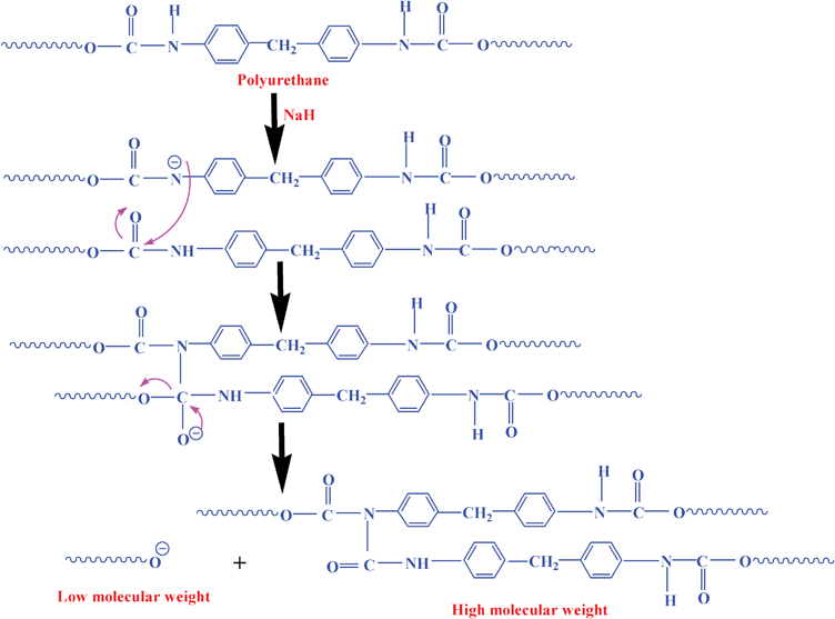 Schematic representation showing the evolution of lower and higher molecular weight species during sulfonation.