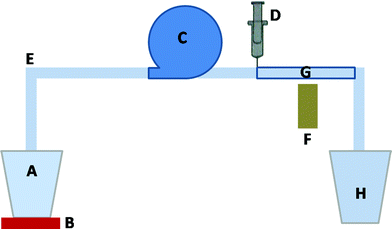 The schematic of in vitro experiment for magnetic drug targeting: A—intake beaker, B—vibrating plate, C—pump, D—syringe, E—silicone tube, F—permanent magnet, H—outlet beaker, G—region of targeting.