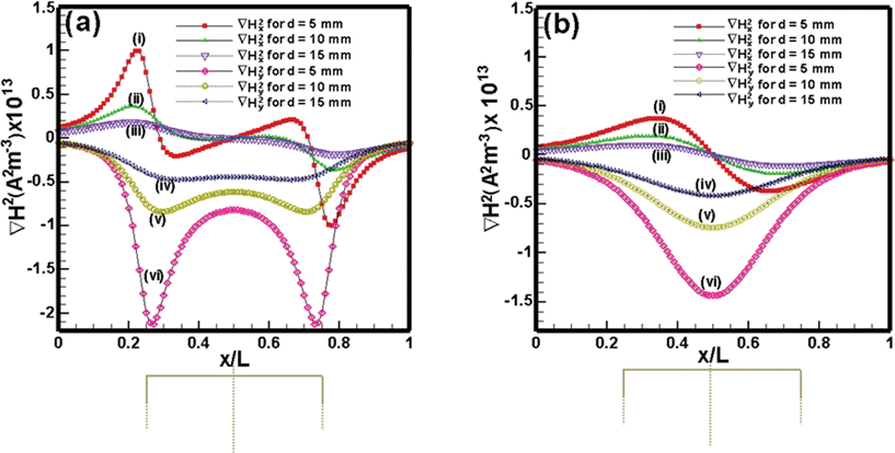 Variation of ∇H2 components along the x direction (x/L): (a) Nd–Fe–B rectangular permanent magnet and (b) Nd–Fe–B cylindrical permanent magnet along the axis of the tube, when the tube is at a distance of 5 mm, 10 mm and 15 mm from the surface of the magnet.