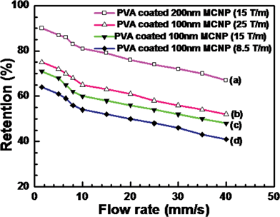 
            Retention of PVA coated Fe3O4 MCNPs at various flow rates of fluid with different magnetic field gradients.