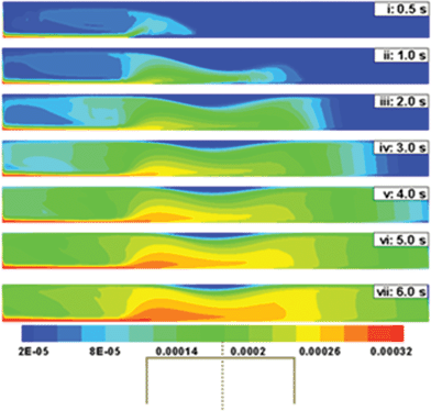 Temporal evolution of the concentration profile when a ferrofluid (rp = 100 nm and x = 0.4) is continuously injected at the inlet of a 2-D channel. Initially the tube is assumed to be filled with a PBS buffer flowing at 10 mm s−1. The centre of the magnet is placed at the midpoint of the lateral coordinate. In this simulation d is kept constant at 10 mm.