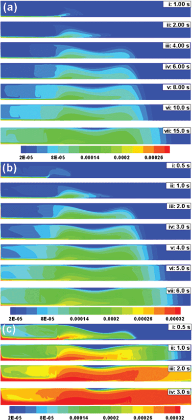 Temporal evolution of the concentration profile when a ferrofluid (rp = 100 nm and x = 0.4) is continuously injected at the inlet of a 2-D channel. In this simulation d is kept constant at 10 mm. The contour plots represent: (a) v̄ = 1.5 mm s−1, (b) v̄ = 5 mm s−1 and (c) v̄ = 40 mm s−1.